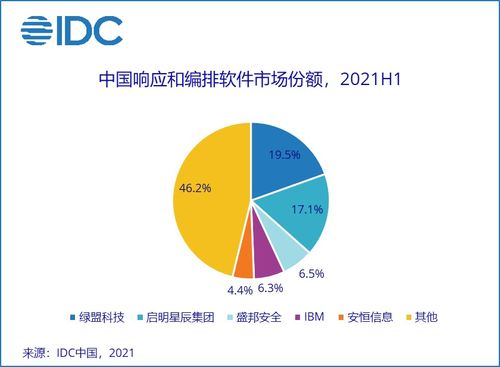 idc 2021年上半年中國it安全軟件市場廠商整體收入為8.97億美元 同比增長36.6