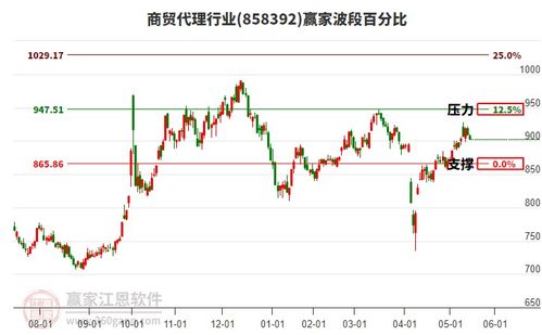 商貿(mào)代理行業(yè)發(fā)出短期贏家江恩空頭信號(hào)